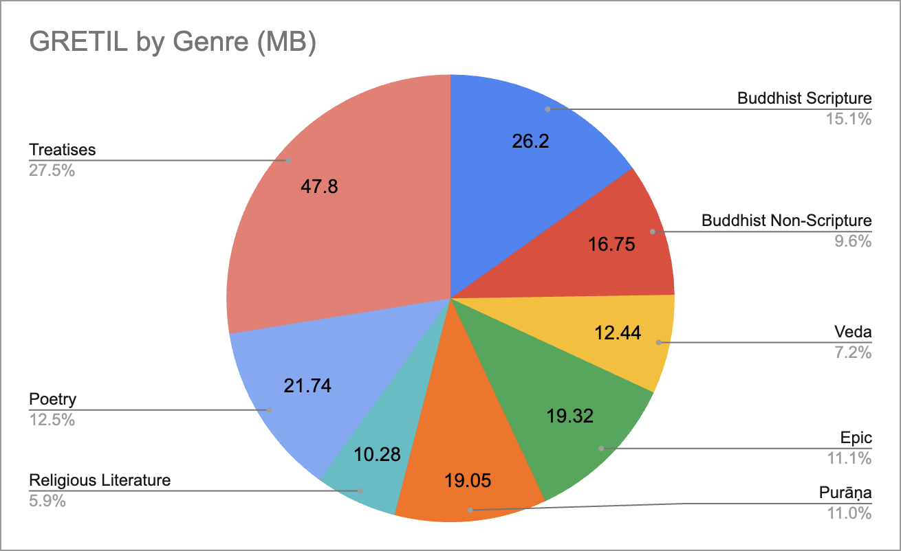 GRETIL by Genre (MB)